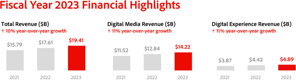 Příjmy společnosti Adobe v letech 2021 až 2023 