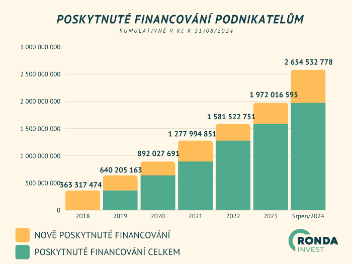 ronda invest - poskytnuté financování