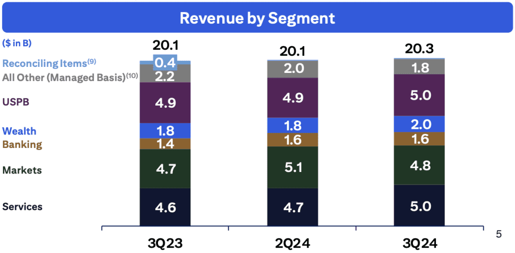 Příjmy Citigroup dle segmentu