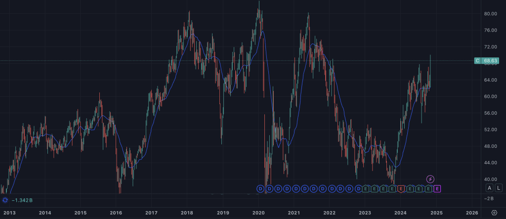 Cenový graf akcie Citigroup