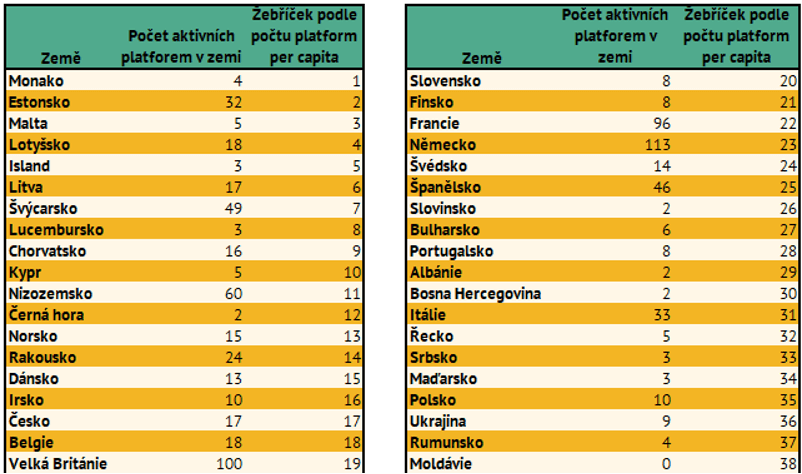 Ronda Invest - Pořadí zemí