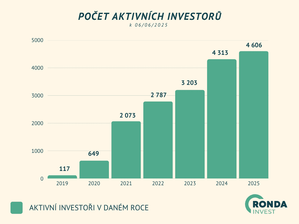 Ronda Invest - počet investorů