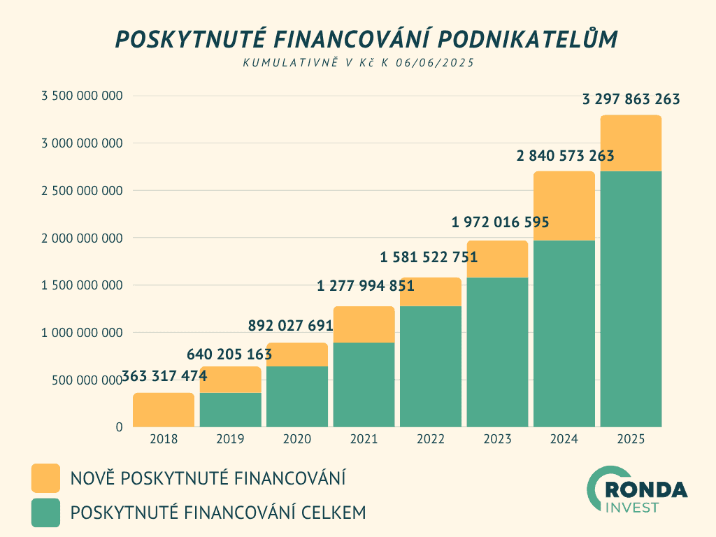 Ronda Invest - zafinancováno
