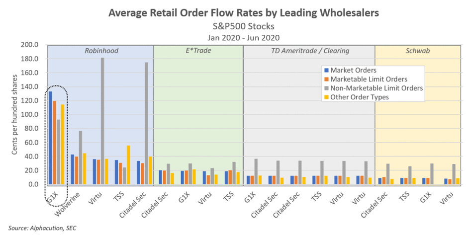 Robinhood order flow rates