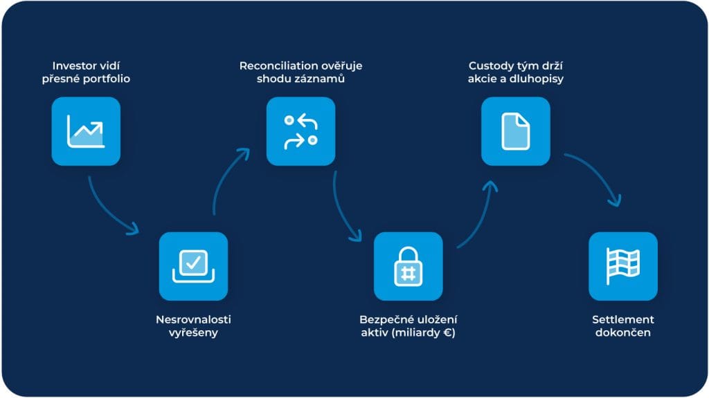 Proces od kliknutí po vypořádání - KBC Global Services