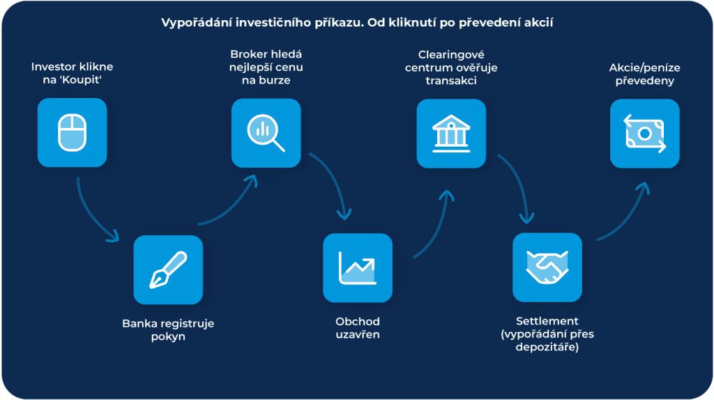 Proces od kliknutí po vypořádání - KBC Global Services