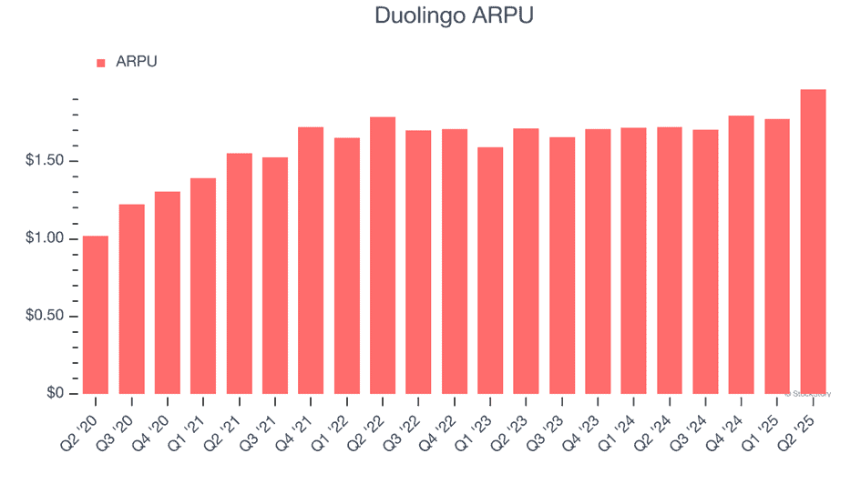 Duolingo ARPU