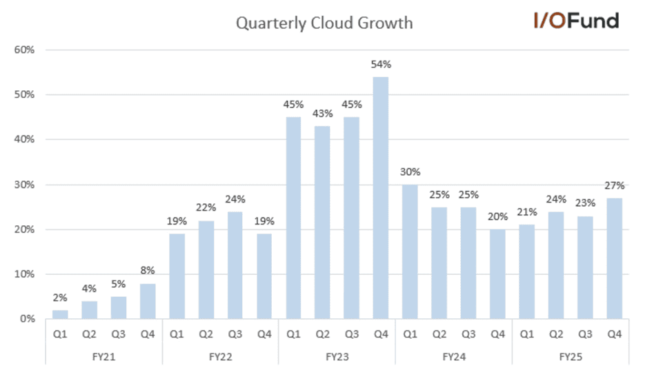 Oracle cloud revenue