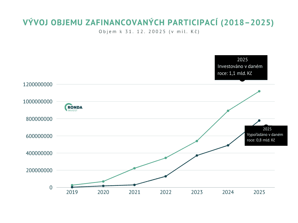 Ronda Invest - Vývoj objemu participací
