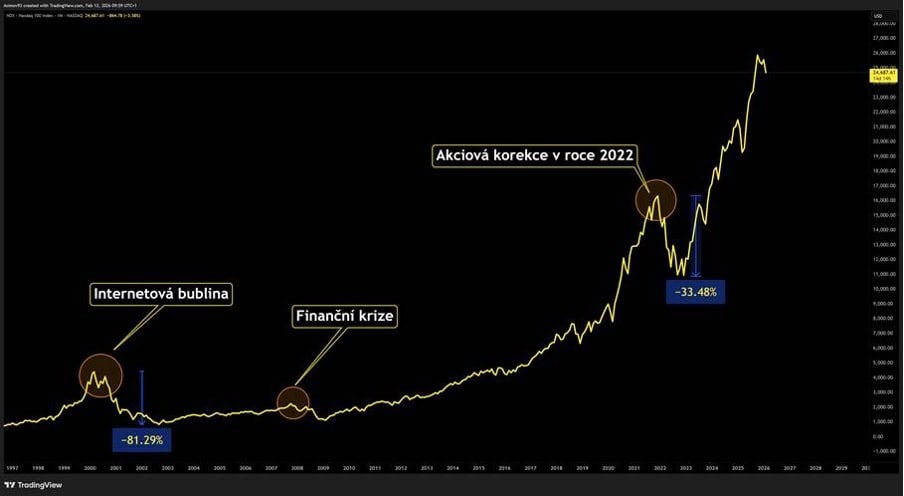 Graf vývoje akciového trhu s označením klíčových událostí.