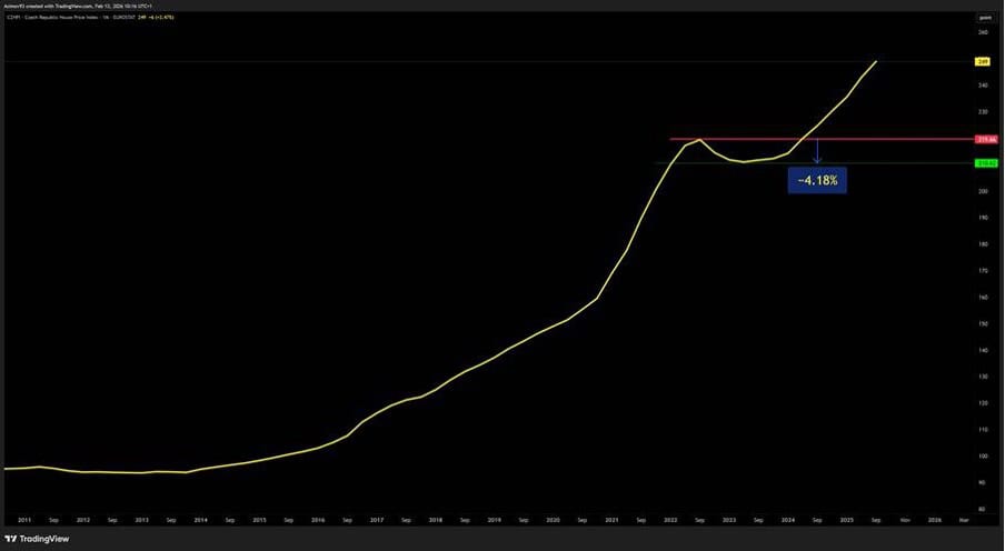 Cenový index - Ronda Invest