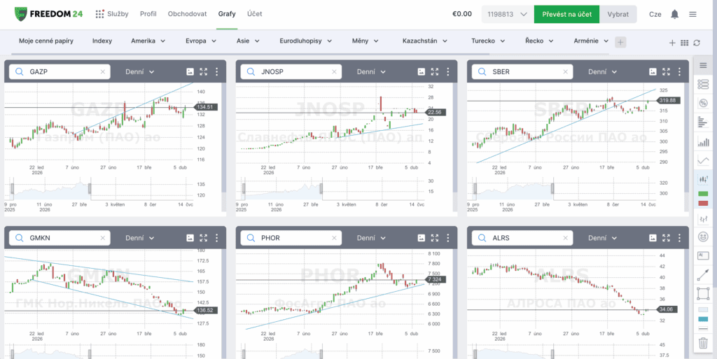 Freedom 24 - aktuální dění na grafech