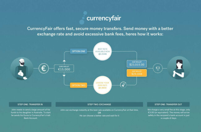 CurrencyFair - Jak to funguje