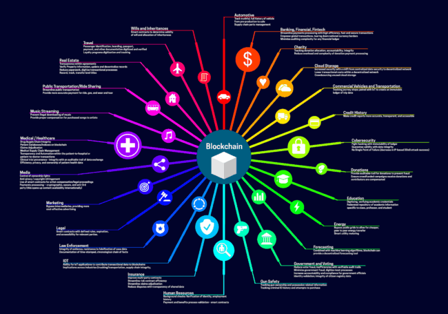 Blockchain využití - Fintree.cz