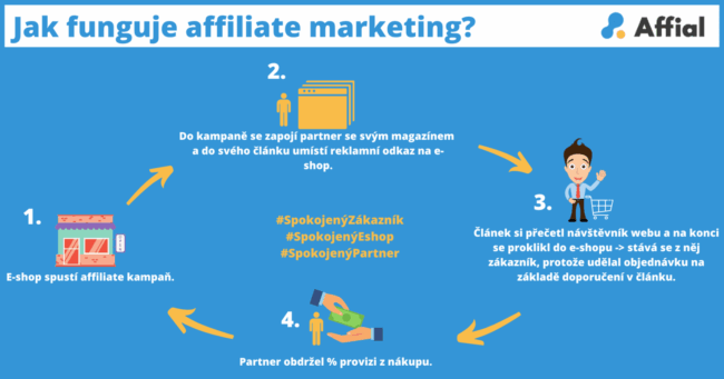 Co to je affiliate marketing Affial.com