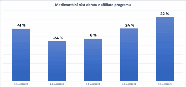 mezikvartální růst přivedeného obratu
