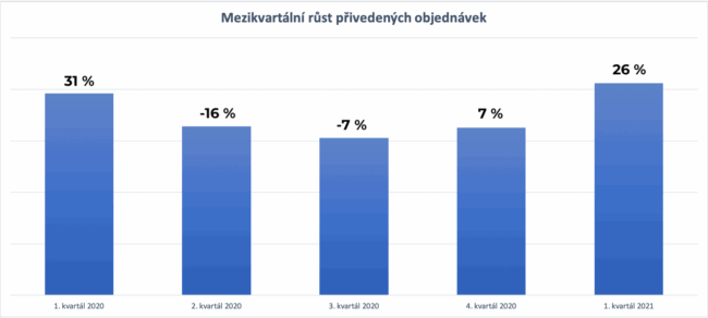 mezikvartální růst přivedených objednávek