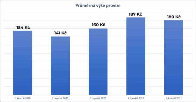 průměrná výše provize