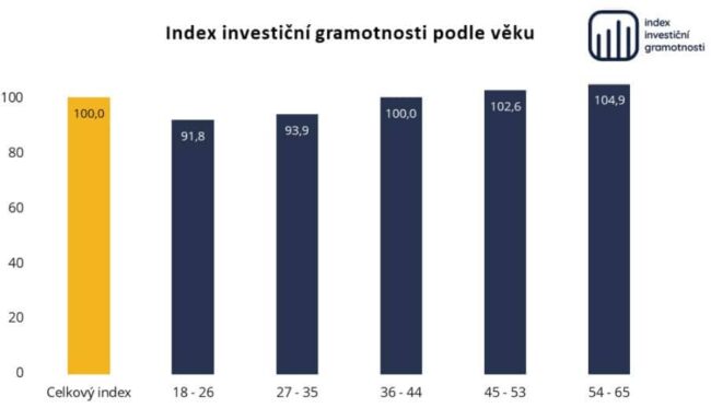 index-podle-veku