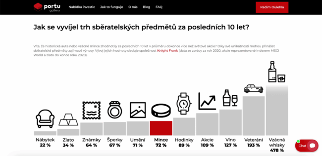 Portu Gallery - Vývoj trhu sběratelských předmětů