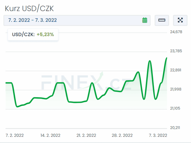 kurz dolar a&nbsp;koruna