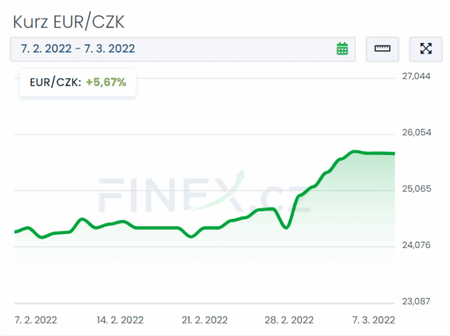 kurz euro a&nbsp;koruna