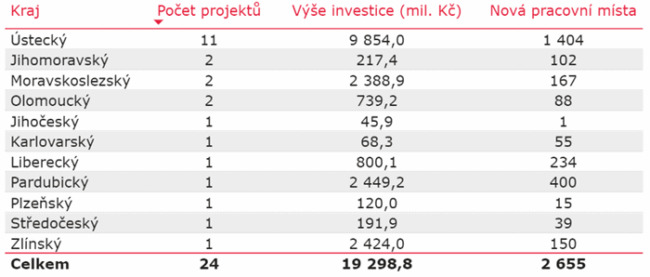 projekty