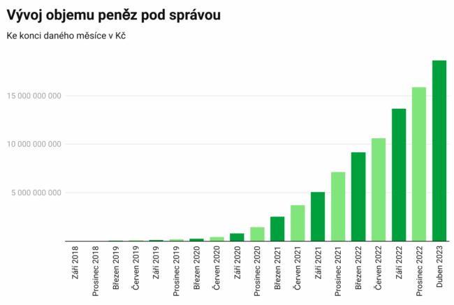 ms7rn v voj objemu pen z pod spr vou 1 1