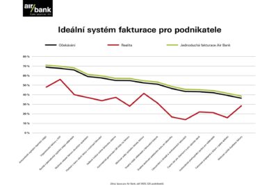 Air Bank ulehčí podnikatelům administrativu. S jednoduchou fakturací přímo v&nbsp;aplikaci My Air zdarma zvládnou vše, co podle průzkumů potřebují
