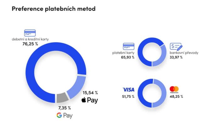 Preference platebních metod v ThePay