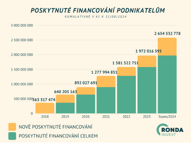 ronda invest - poskytnuté financování