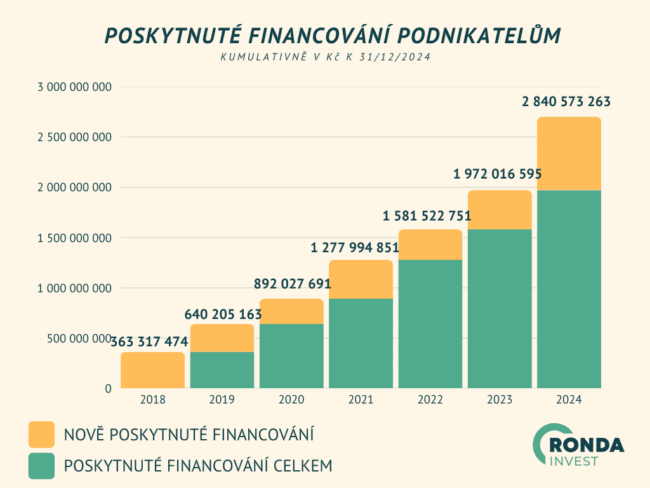 Ronda Invest - financování