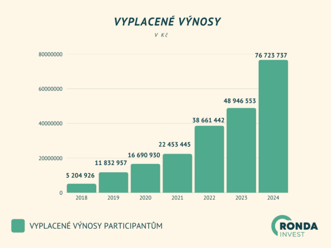 Ronda invest - Vyplaceno_na_vynosech_31_12