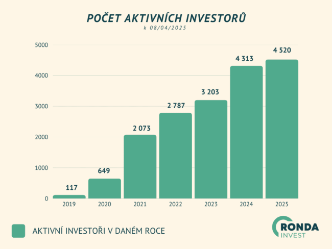 Ronda invest - Počet investorů_08_04