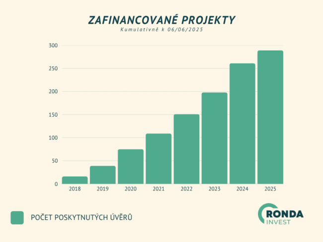 Ronda Invest - zafinancované projekty