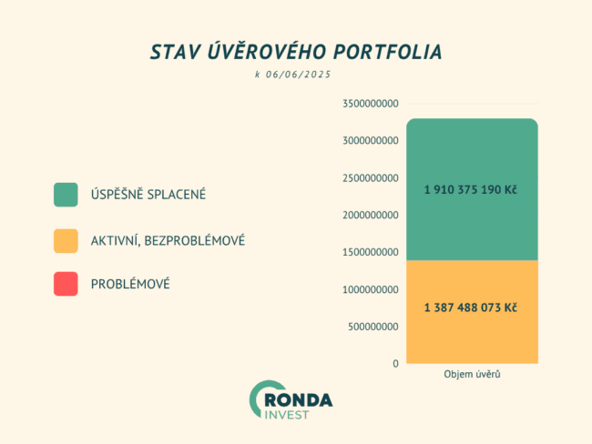 Ronda Invest - úvěrové portfolio