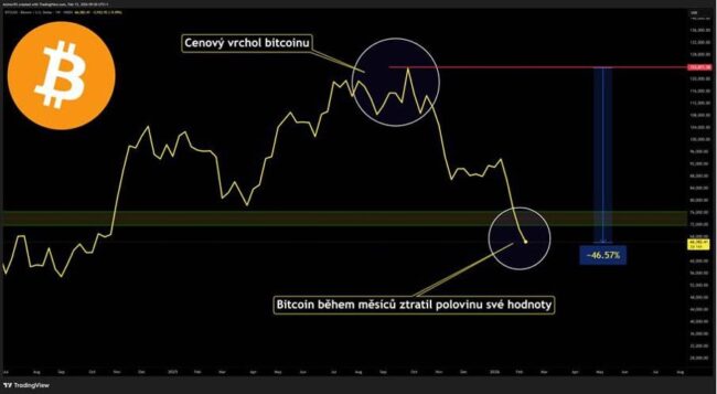 Bitcoin dokáže během několika měsíců ztrati polovinu své hodnoty - Ronda Invest