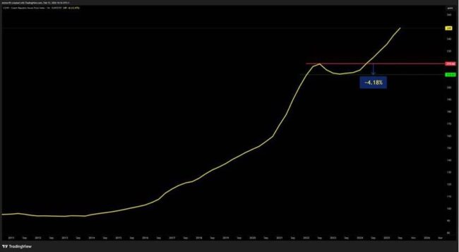 Cenový index - Ronda Invest