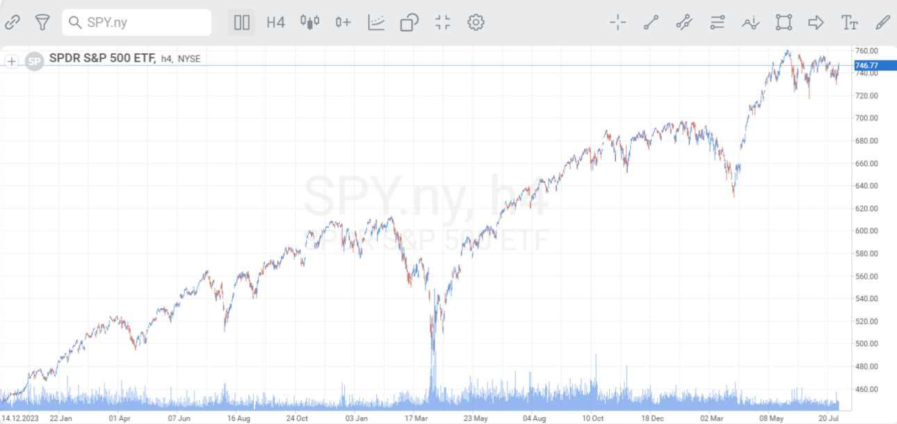 ETF na index amerického akciového trhu S&P 500 Zdroj: platforma StocksTrader od společnosti RoboMarkets Důležité informace: Graf zobrazuje historickou výkonnost hrubé ceny ETF SPY v USD za období od 14.12.2023 do 31.7.2026. Minulá výkonnost není spolehlivým ukazatelem budoucích výsledků. Údaje nezahrnují provize, spready, náklady na konverzi měny, poplatky za úschovu, daně ani jiné poplatky, které by snížily skutečný výnos investora. Pro investory, jejichž základní měna je jiná než USD, se výnosy mohou zvýšit nebo snížit v důsledku kolísání směnného kurzu.