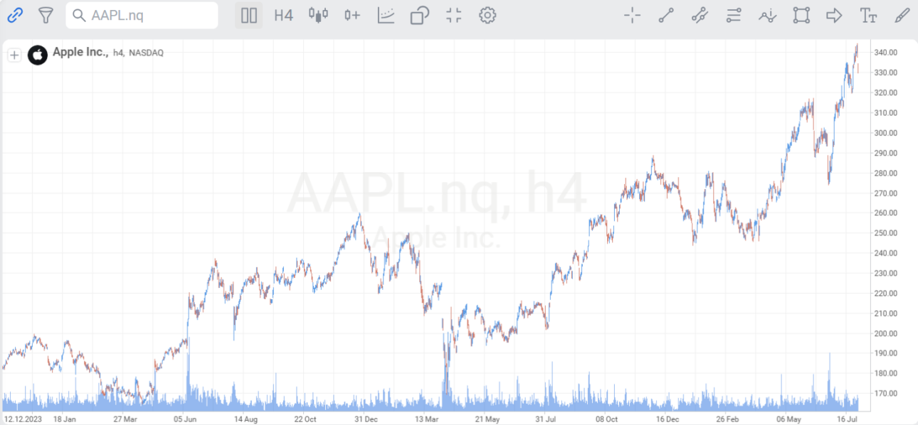 Vývoj akcií společnosti Apple. Zdroj: platforma StocksTrader od společnosti RoboMarkets
Důležité informace: Graf zobrazuje historickou výkonnost hrubé ceny akcie společnosti Apple v USD za období od 12.12.2023 do 31.7.2026. Minulá výkonnost není spolehlivým ukazatelem budoucích výsledků. Údaje nezahrnují provize, spready, náklady na konverzi měny, poplatky za úschovu, daně ani jiné poplatky, které by snížily skutečný výnos investora. Pro investory, jejichž základní měna je jiná než USD, se výnosy mohou zvýšit nebo snížit v důsledku kolísání směnného kurzu.