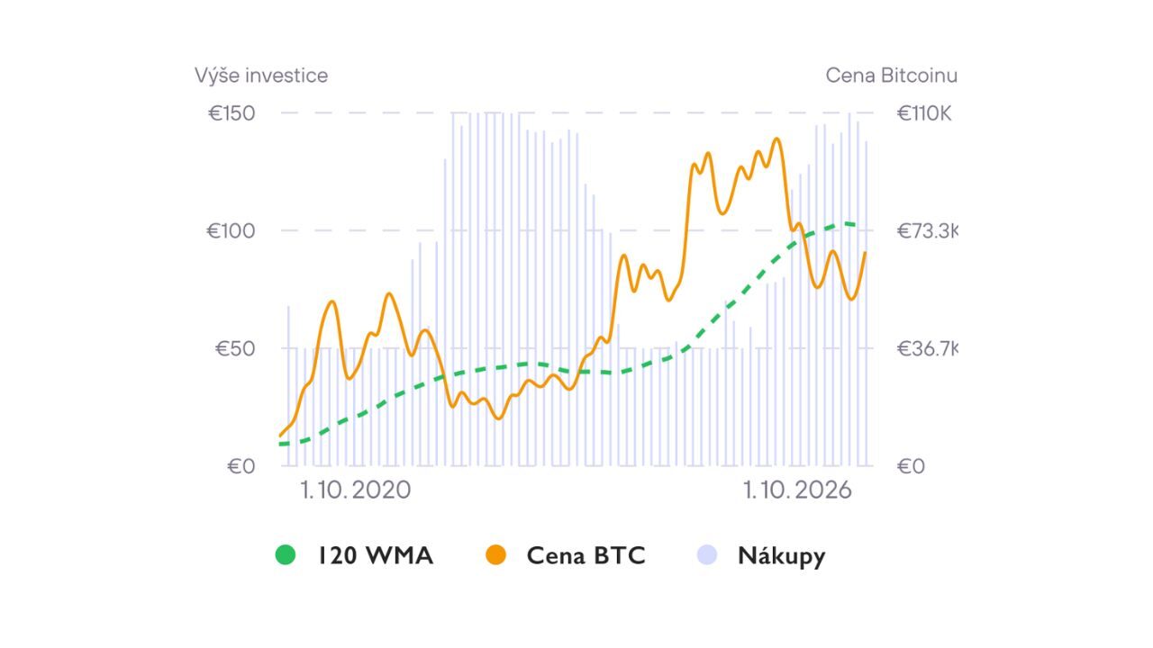 Graf ceny bitcoinu a 120týdenního klouzavého průměru, podle kterého nakupuje Turbo nákup Plus