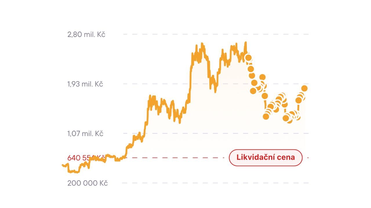 Zóna likvidace Turbo nákupu v aplikaci Invity po propadu ceny bitcoinu