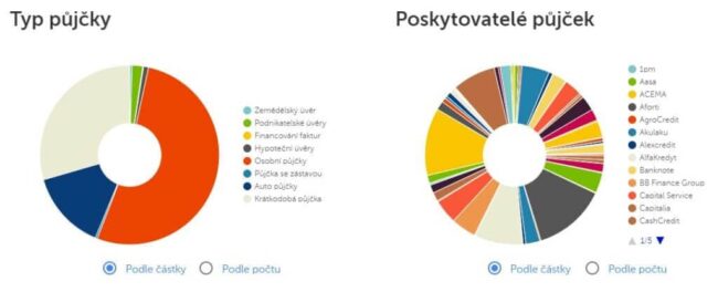 Mintos - typ úvěru